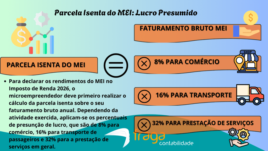 Parcela Isenta do MEI Lucro Presumido