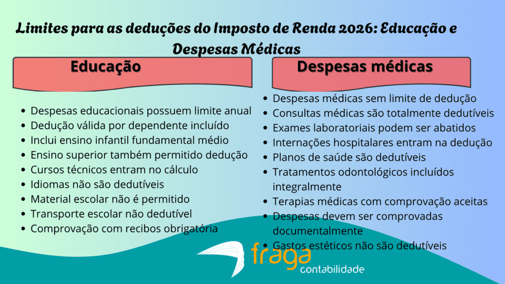 Educação e Despesas Médicas