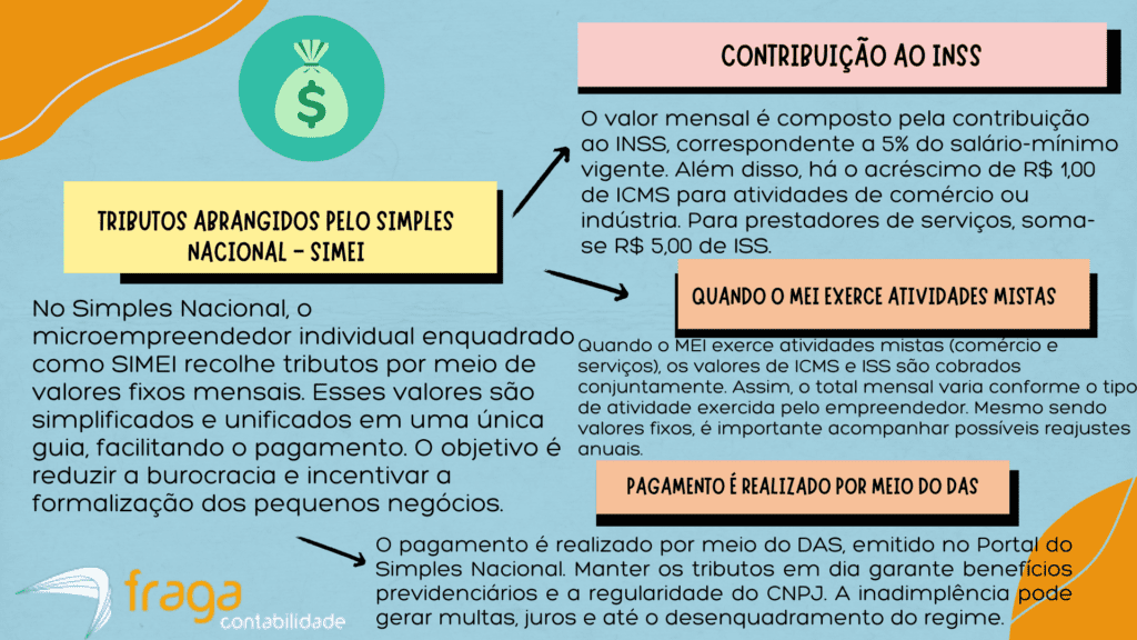 TRIBUTOS ABRANGIDOS PELO SIMPLES NACIONAL - SIMEI