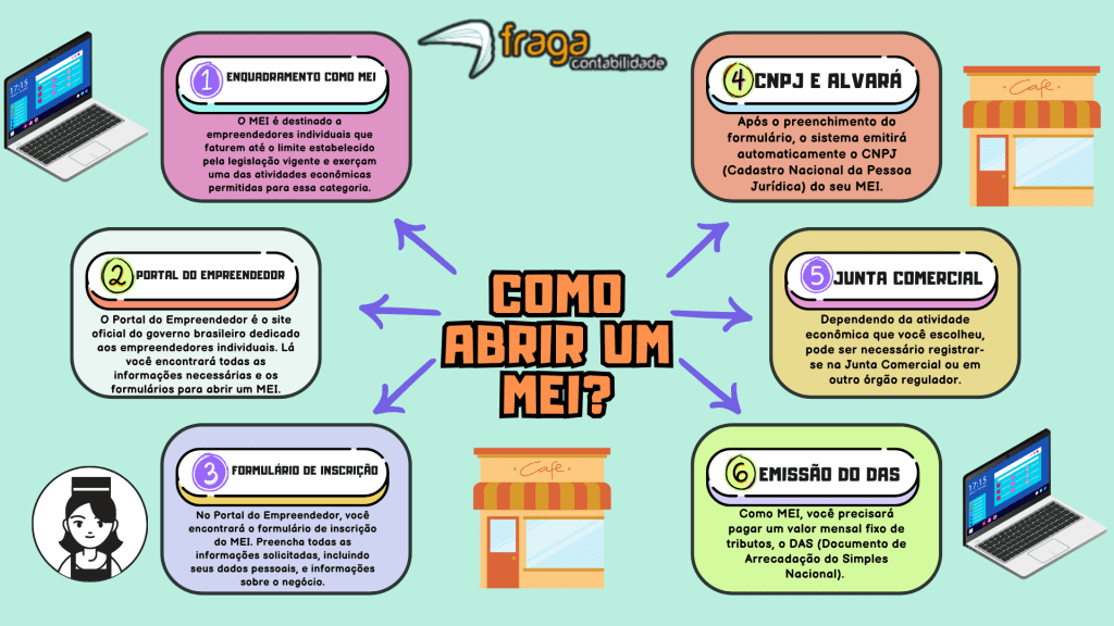 Etapas da criação do MEI