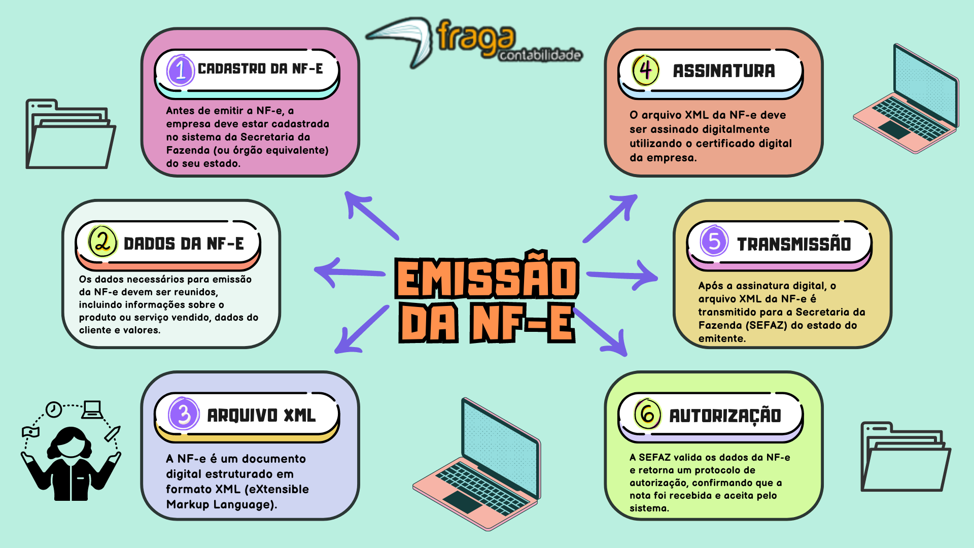 Como fazer a emissão de nota fiscal ES no mercado digital ...