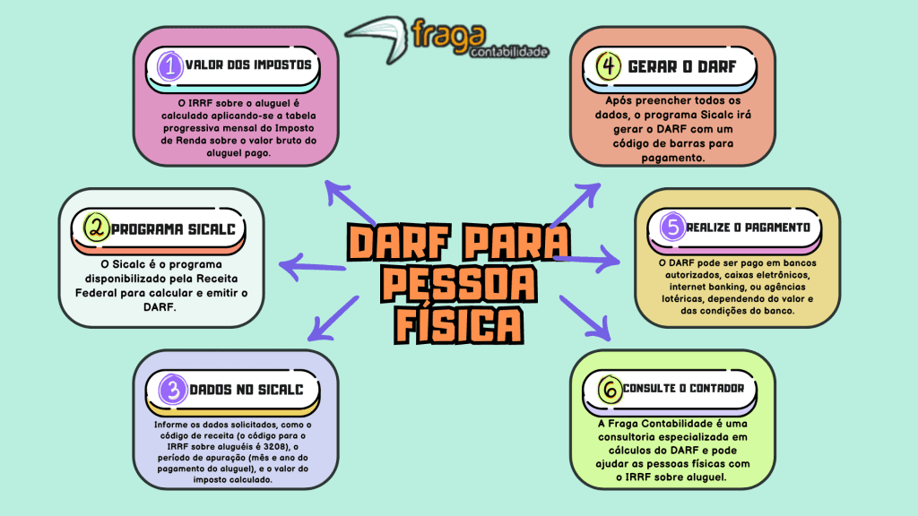 Cálculo do DARF para pessoa física.