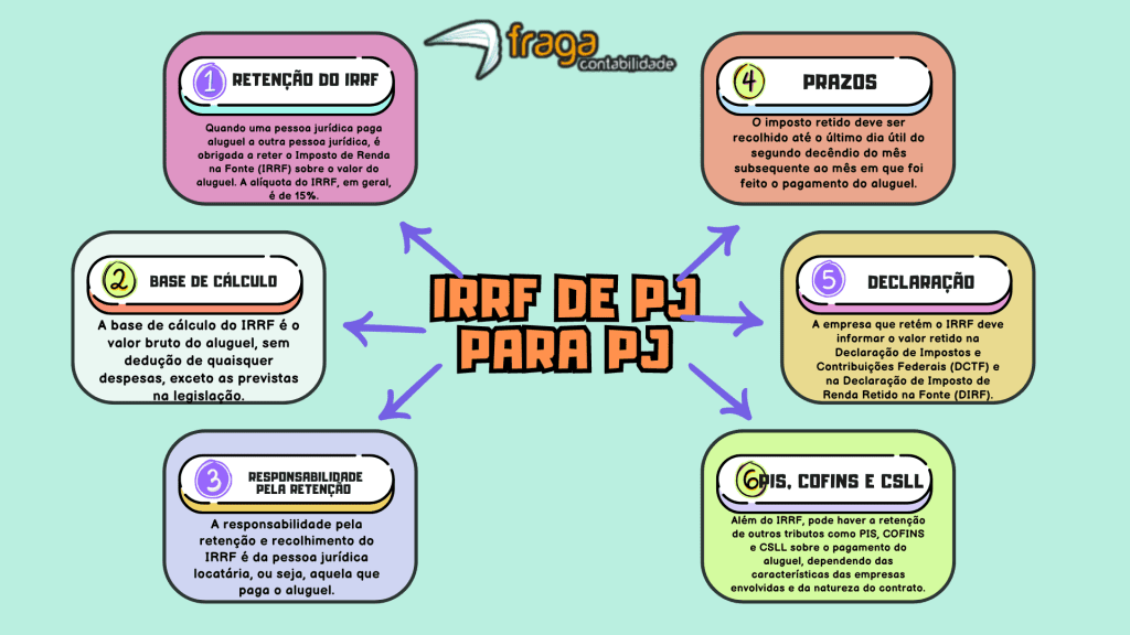 IRRF de PJ para PJ.