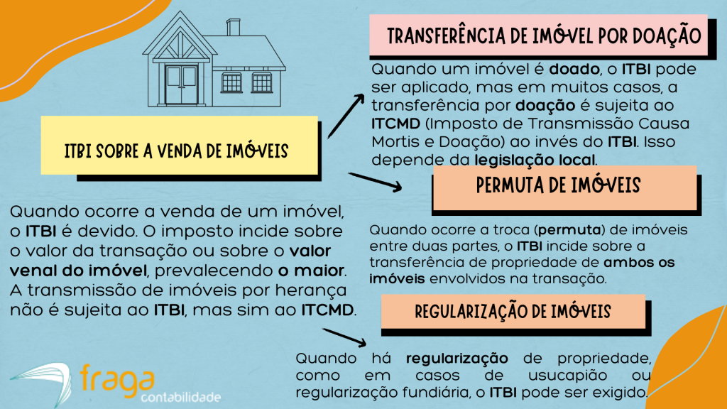 ITBI sobre a venda de imóveis