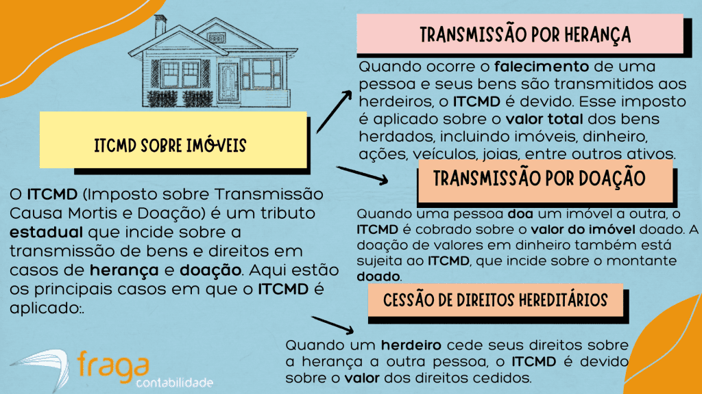 ITCMD sobre imóveis