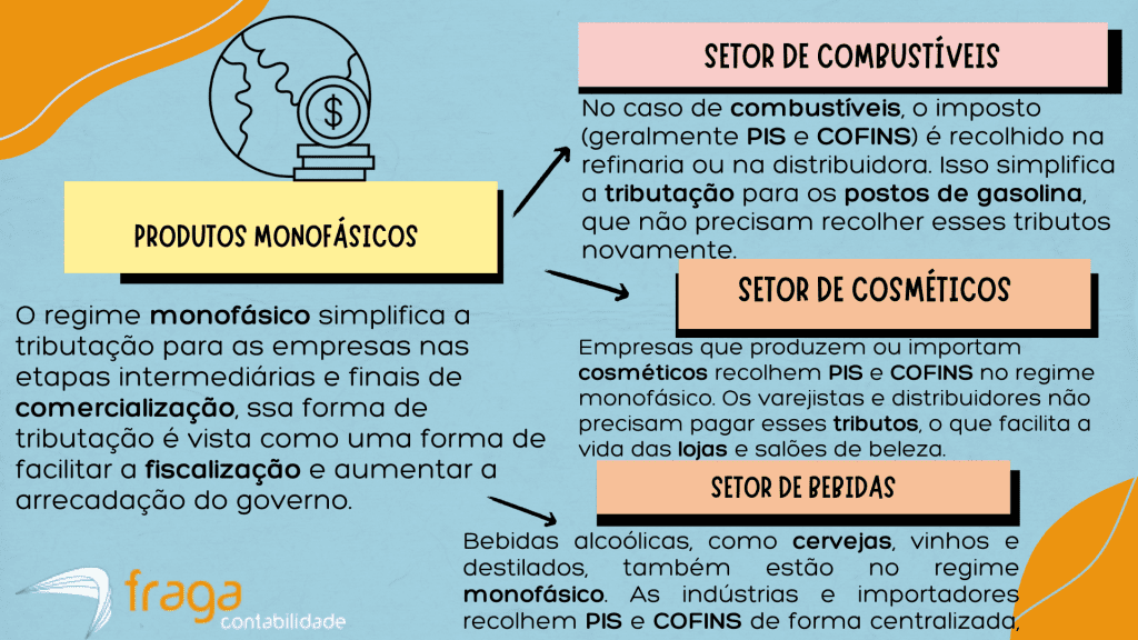 Setores abrangidos pelos produtos monofásicos.