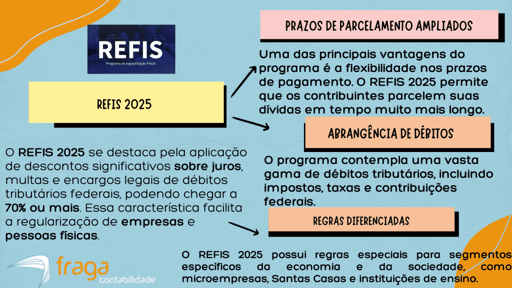 Características do REFIS 2025