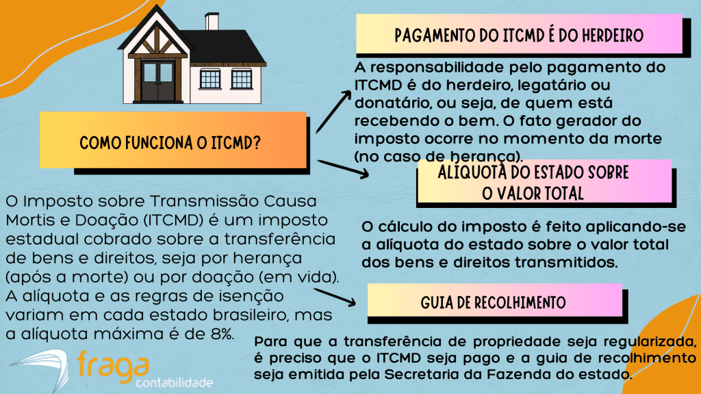 Como funciona o ITCMD