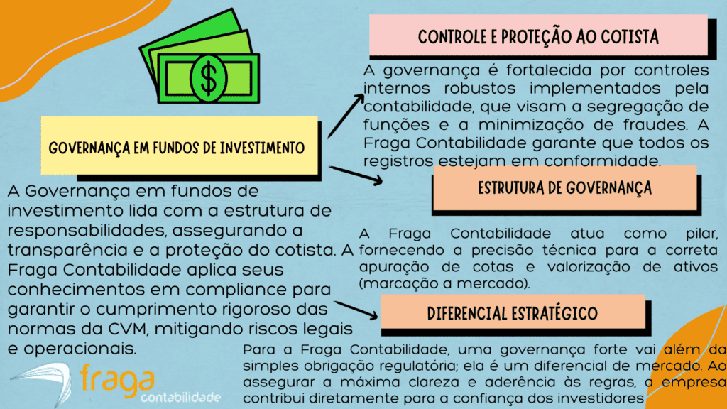Governança em fundos de investimento da Fraga Contabilidade
