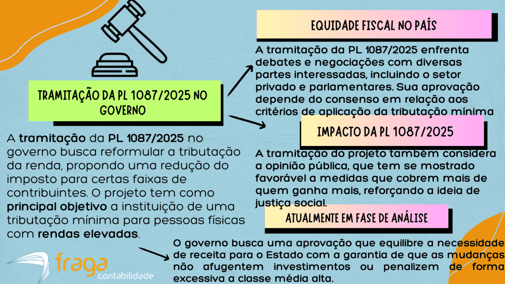 Tramitação da PL 1087/2025 no Governo