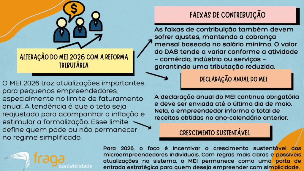 MEI 2026: Limite de faturamento, faixas de contribuição e declaração anual