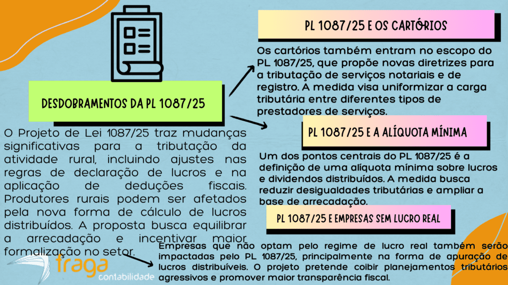 PL 1087/25 para atividade rural, cartórios, alíquota mínima e empresas sem lucro real