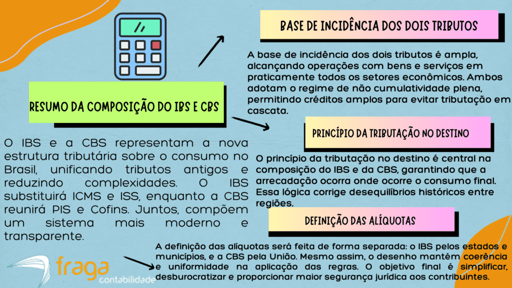 Resumo da composição do IBS e CBS