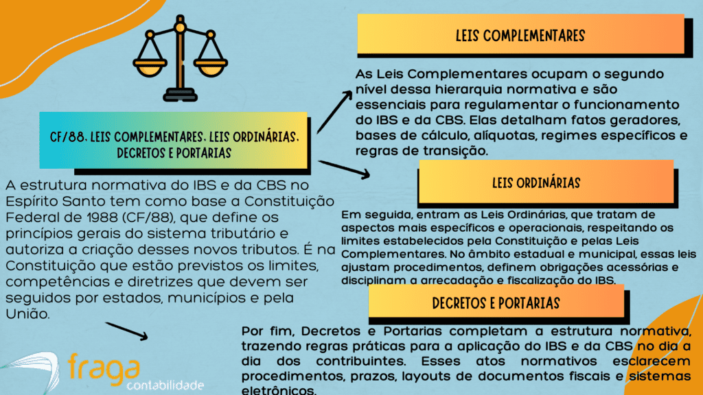 CF88, Leis Complementares, Leis Ordinárias, Decretos e Portarias