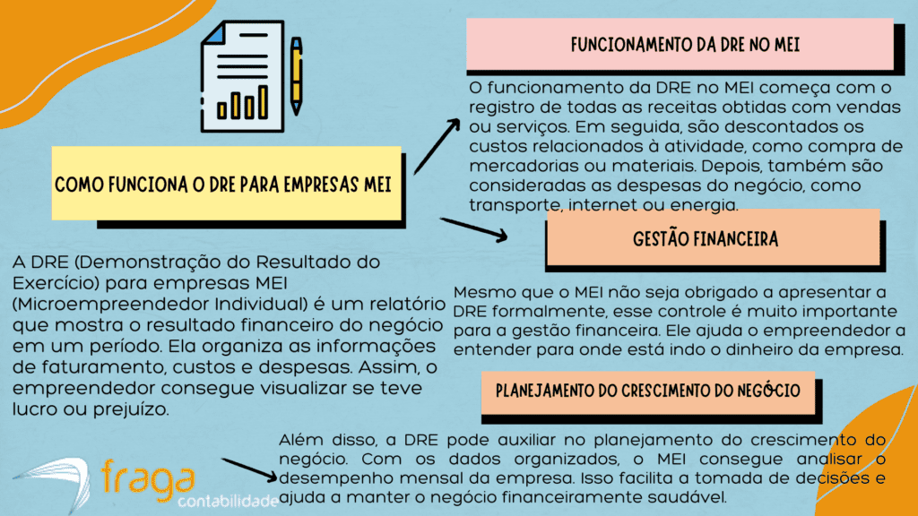 Como funciona o DRE para empresas MEI
