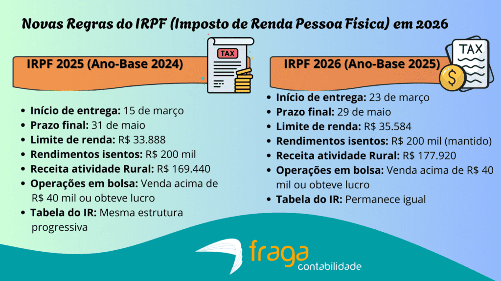 Novas Regras do IRPF (Imposto de Renda Pessoa Física) em 2026