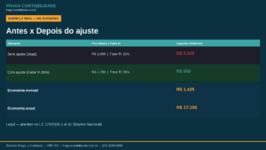 representante comercial Simples Nacional ES — exemplo cálculo Fator R